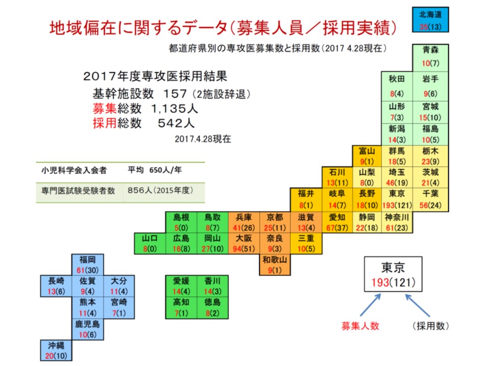 日本小児科学会では、専攻医の定員（募集人数）と採用数との間に、そもそものギャップがあることを指摘している