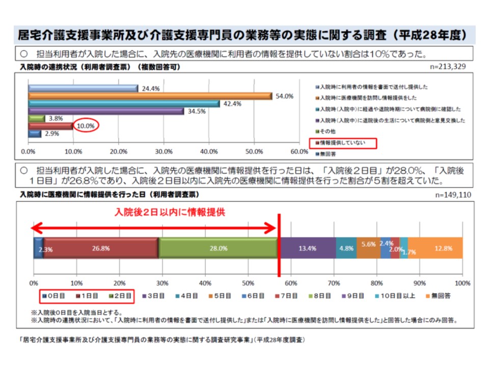 ケアマネの特定事業所集中減算 廃止含めた見直し要望が多数 介護給付費分科会 1 Gemmed データが拓く新時代医療