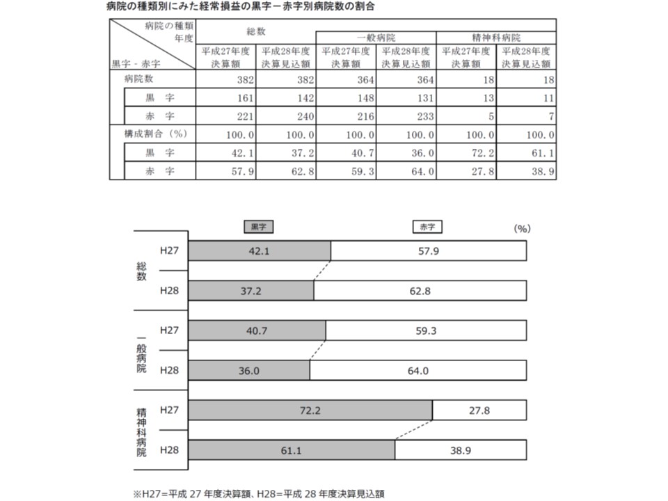 法適用病院の赤字・黒字割合