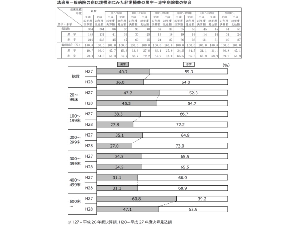 病床規模別に見た法適用病院の赤字・黒字割合