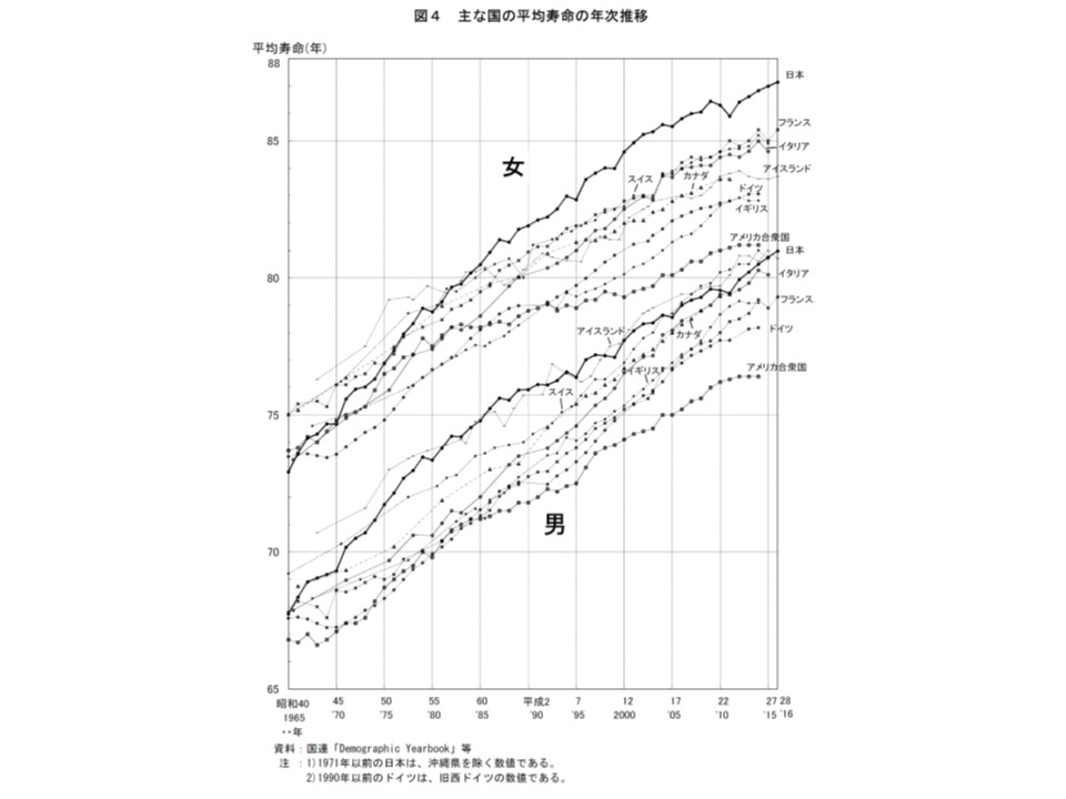 平均寿命について諸外国と比べると、男女ともに香港（グラフに記載なし）に次いで世界第2位となっている