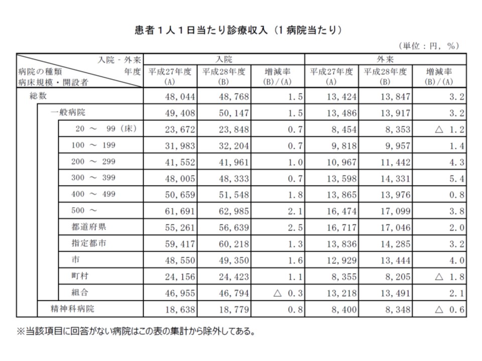 法適用病院の患者単価