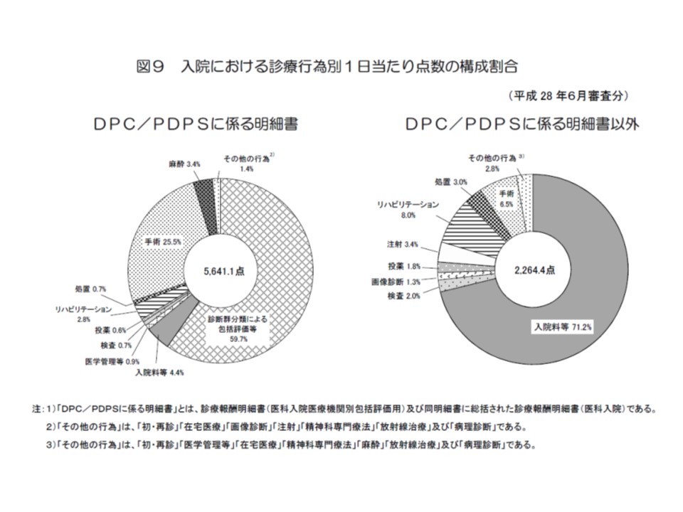DPC病院（向かって左）とDPC以外の病院（向かって右）とを比較すると、手術のシェアがDPCでは大きく、急性期医療を担っていることが一目でわかる