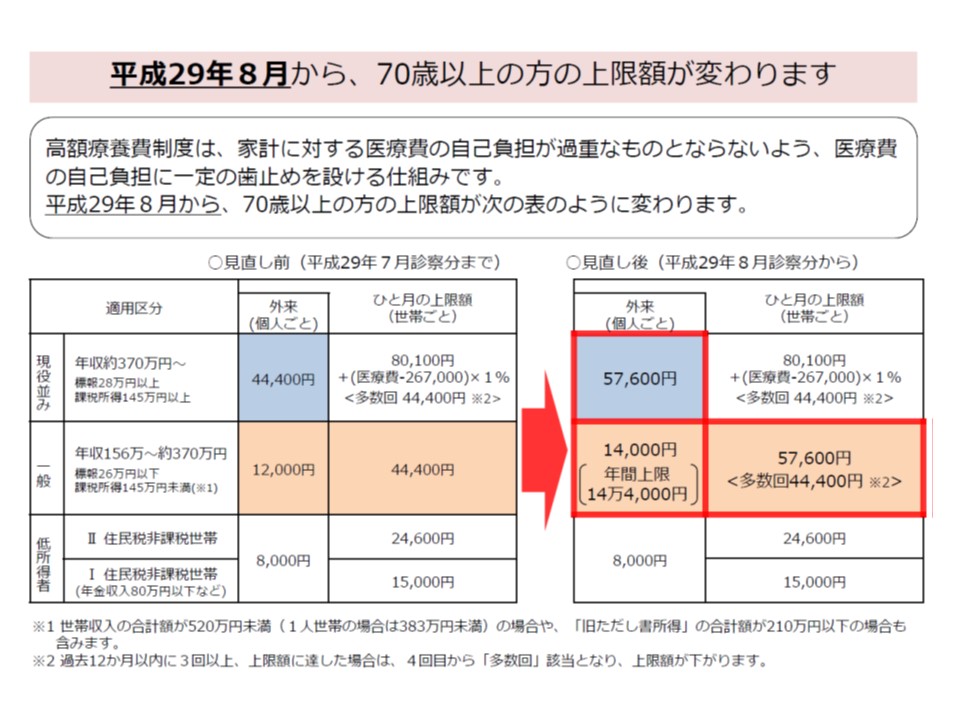 8月から70歳以上の高額療養費を引き上げ 併せてレセプト記載要領を一部改正 厚労省 Gemmed データが拓く新時代医療