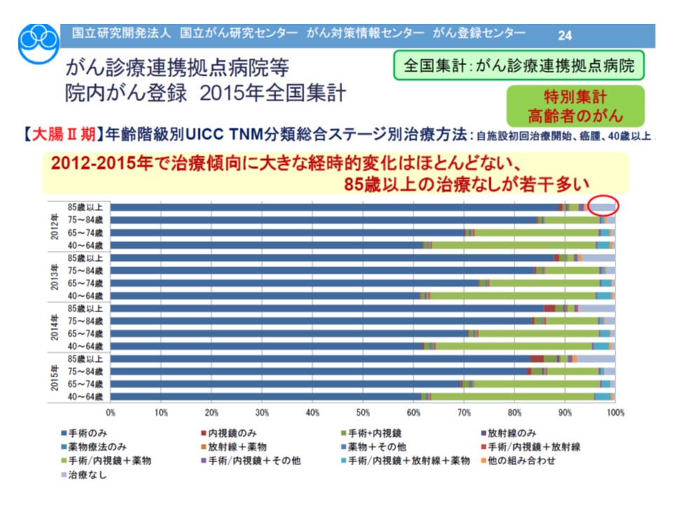 がんの5年生存率 全体で65 2 乳がんで92 7 肺がんで39 1 国がん Gemmed データが拓く新時代医療