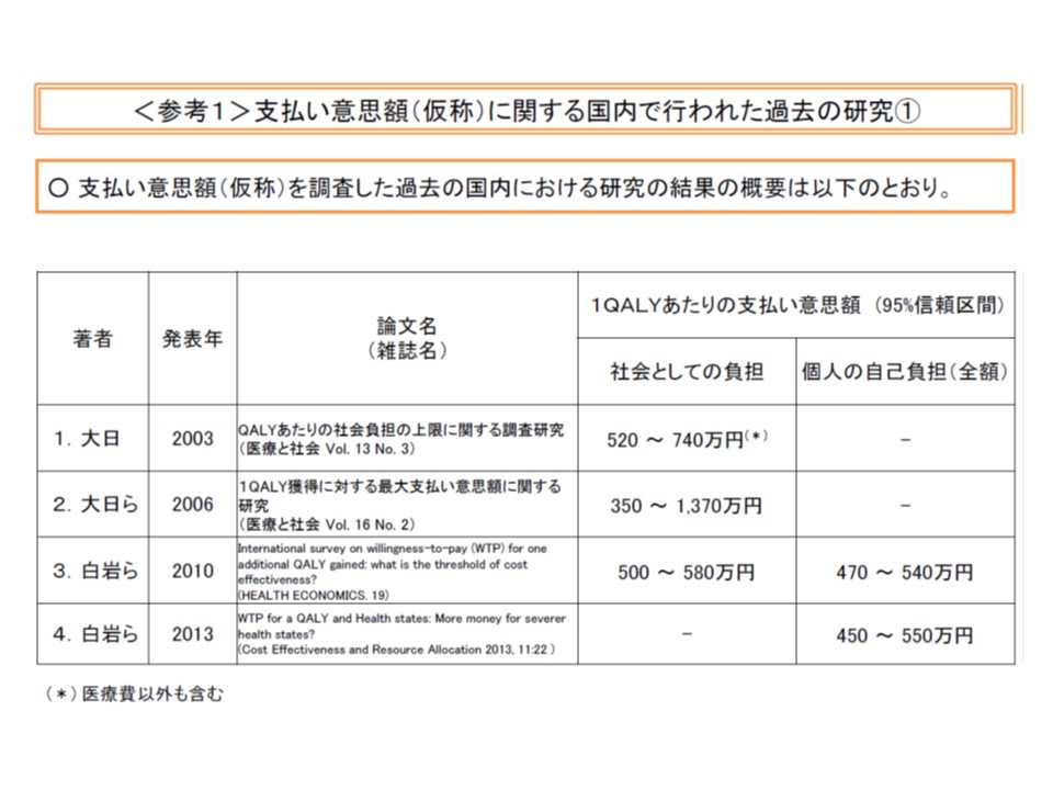 支払い意思額に関する過去の研究結果（日本国内）