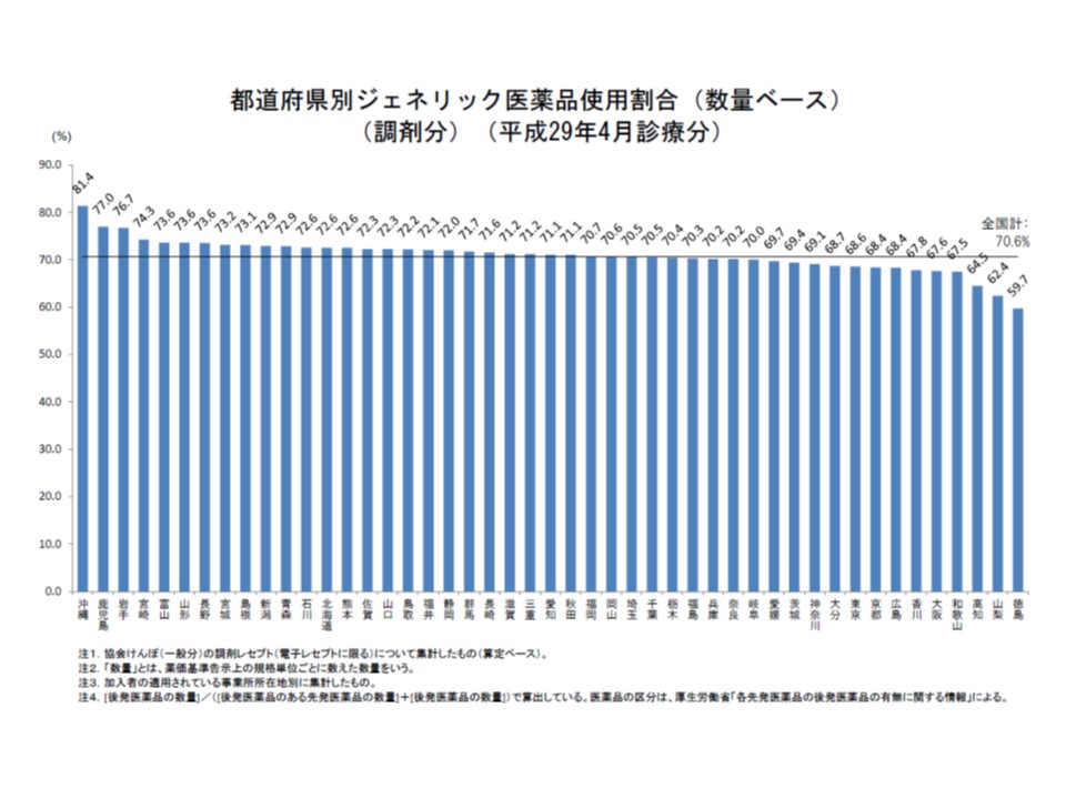 都道府県別の後発品割合を見ると、34道県ですでに70％の目標を達成しているが、依然としてバラつきがあることが分かる