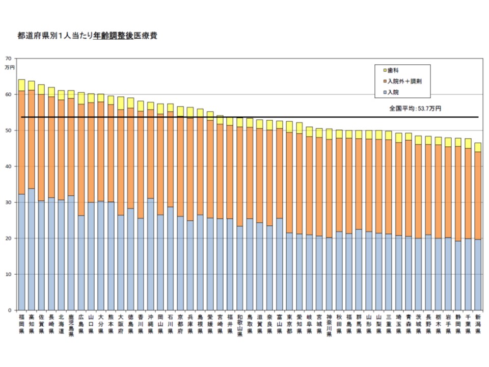 都道府県別に見た、1人当たり年齢調整後医療費のグラフ