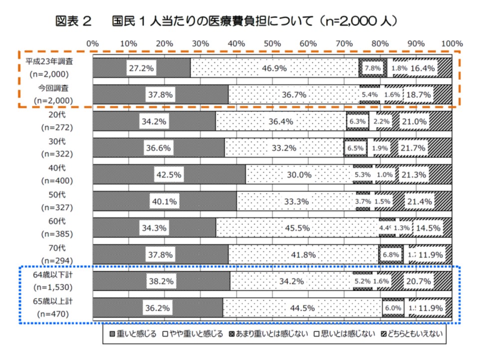 医療費増抑制のために患者負担増やフリーアクセス制限を受け止める人は少数 健保連 Gemmed データが拓く新時代医療