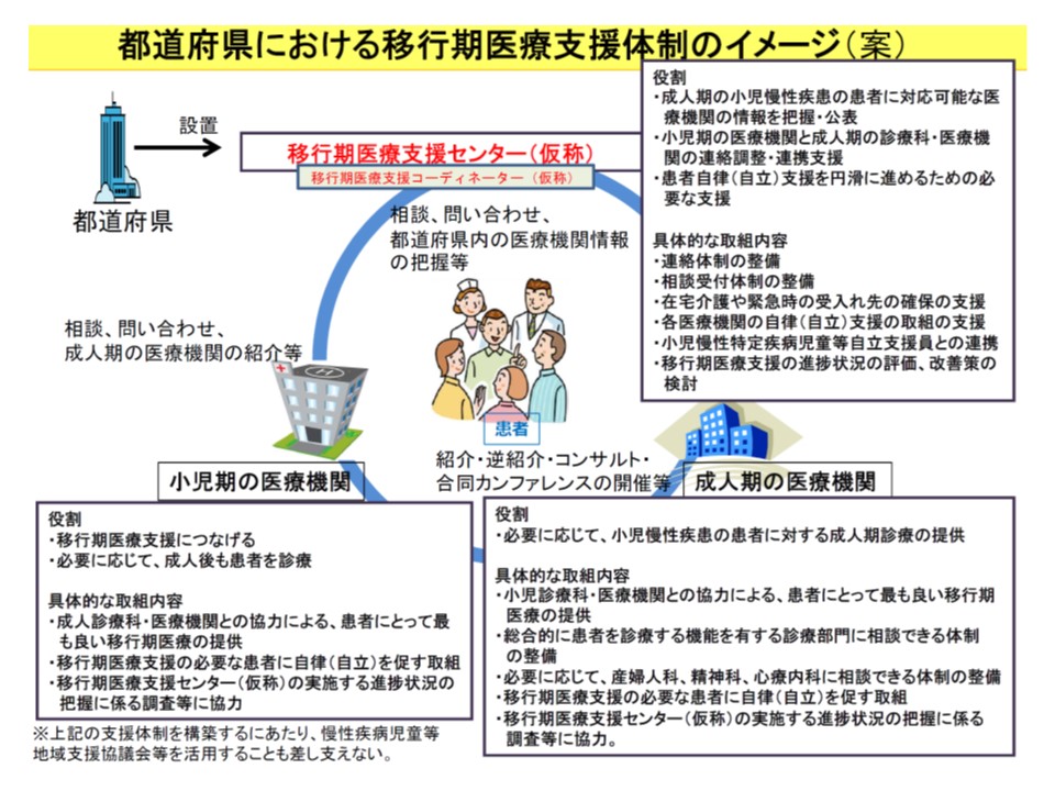 慢性疾患