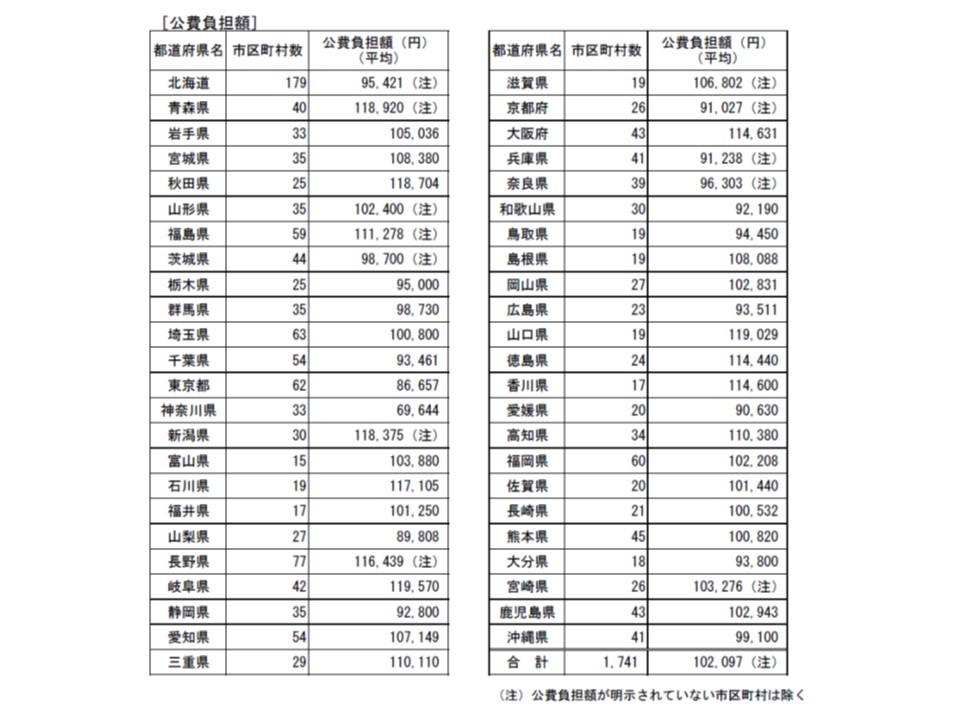 2016年における妊婦健診に係る公費助成額を見ると、最高の岐阜県と最低の神奈川県には1.72倍の格差がある
