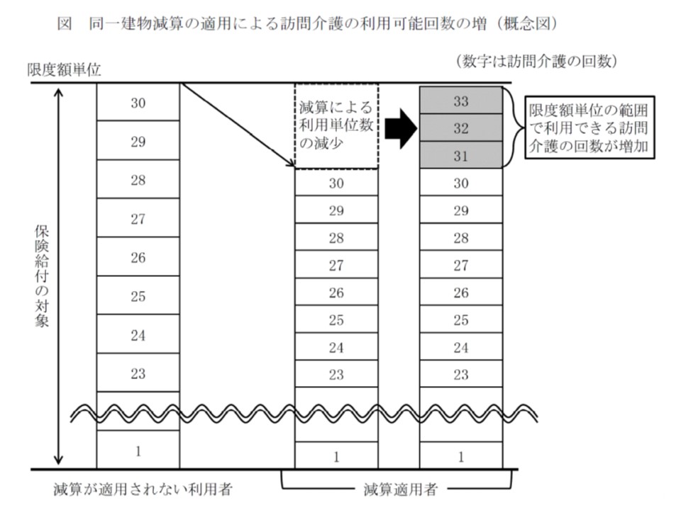 同一建物減算により かえって多数回の介護サービス利用が可能という不公平 会計検査院 Gemmed データが拓く新時代医療