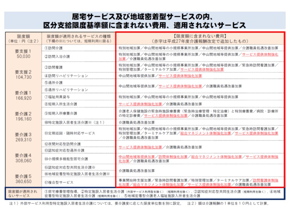 同一建物減算により かえって多数回の介護サービス利用が可能という不公平 会計検査院 Gemmed データが拓く新時代医療