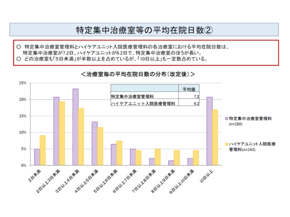 Icu 施設数 ベッド数の減少とともに病床利用率も低下傾向 入院医療分科会 2 Gemmed データが拓く新時代医療