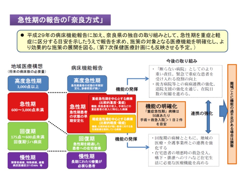 奈良県では、急性期と報告した病棟について、一定の基準を設けて「重症急性期病棟」と「軽症急性期病棟」に細分化した報告を求めている