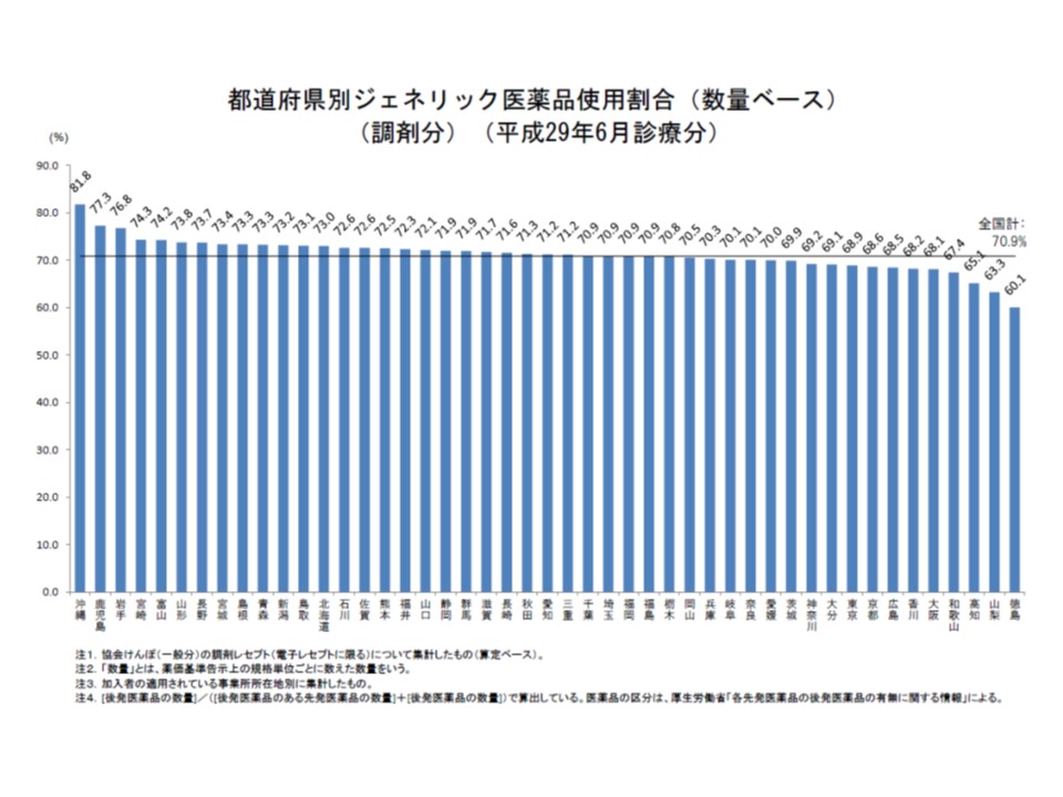 都道府県別の後発品割合を見ると、12都府県で、70％の目標をクリアできていない