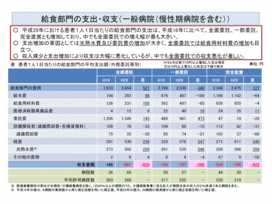 入院時食事療養費の細分化や委託費高騰などで、給食部門の収支は極めて厳しい—入院医療分科会(2) GemMed データが拓く新時代医療