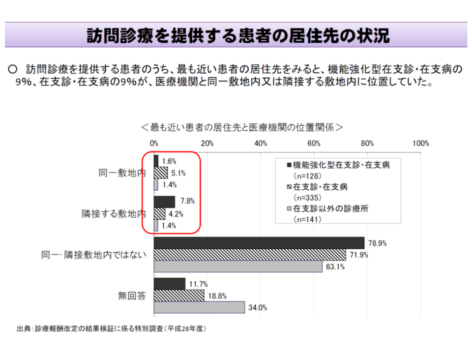 診療報酬でも 同一 隣接建物に住む患者 への訪問で減算などを検討 中医協総会 1 Gemmed データが拓く新時代医療