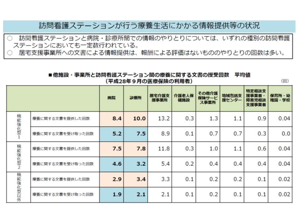 病院に併設する訪問看護ステーション 手厚く評価をすべきか 中医協総会 1 Gemmed データが拓く新時代医療