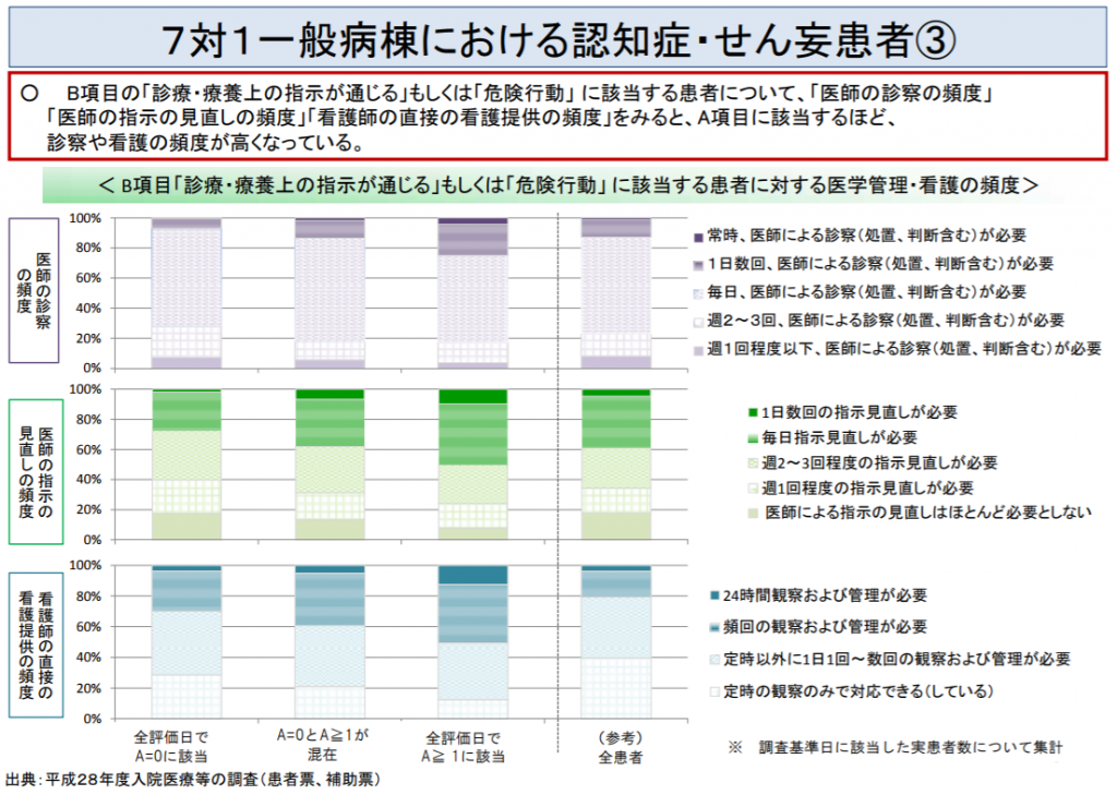 16年度追加の看護必要度c項目など 妥当だが一部見直しの可能性も 入院医療分科会 2 Gemmed データが拓く新時代医療