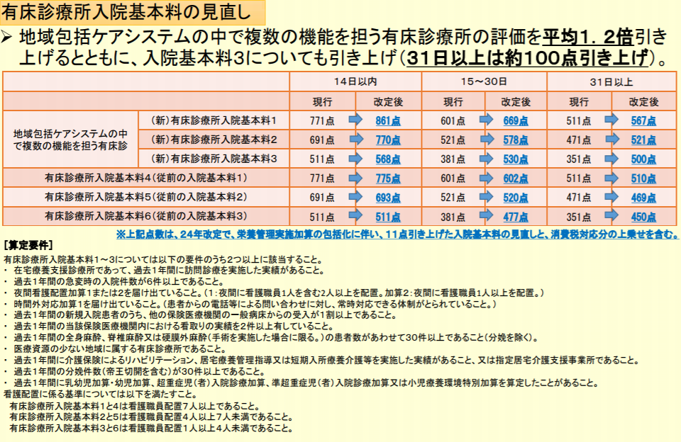 内科などの有床診療所 より柔軟に介護サービス提供可能に 中医協総会 2 Gemmed データが拓く新時代医療