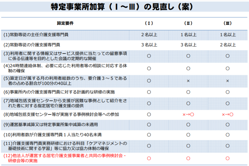 ケアマネは入院3日以内に情報提供を 集中減算は3サービスに限定 介護給付費分科会 3 Gemmed データが拓く新時代医療