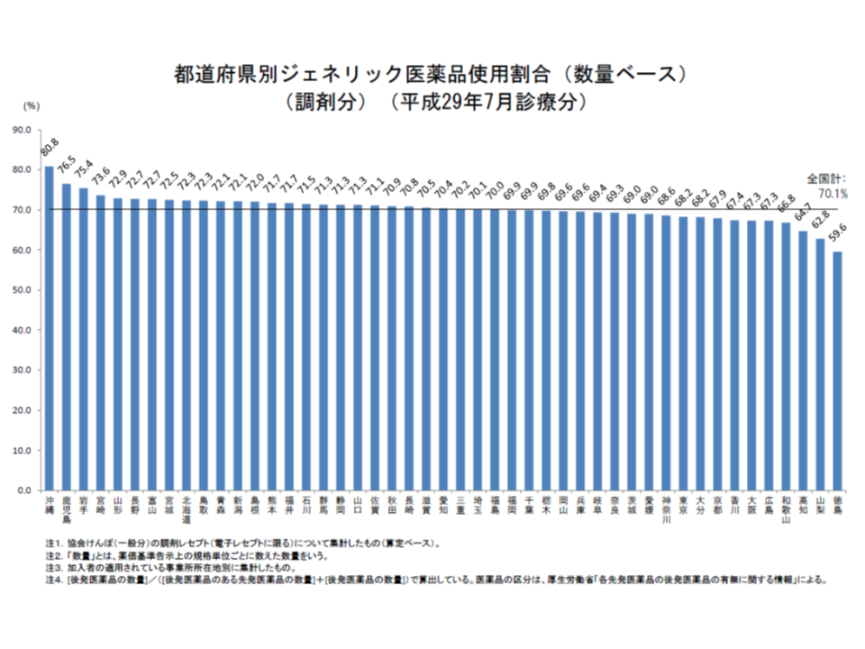 後発品割合70％をクリアできていない自治体は20都府県に増え（前月から8県増）、トップを独走する沖縄県でも前月から1.0ポイント減少してしまった
