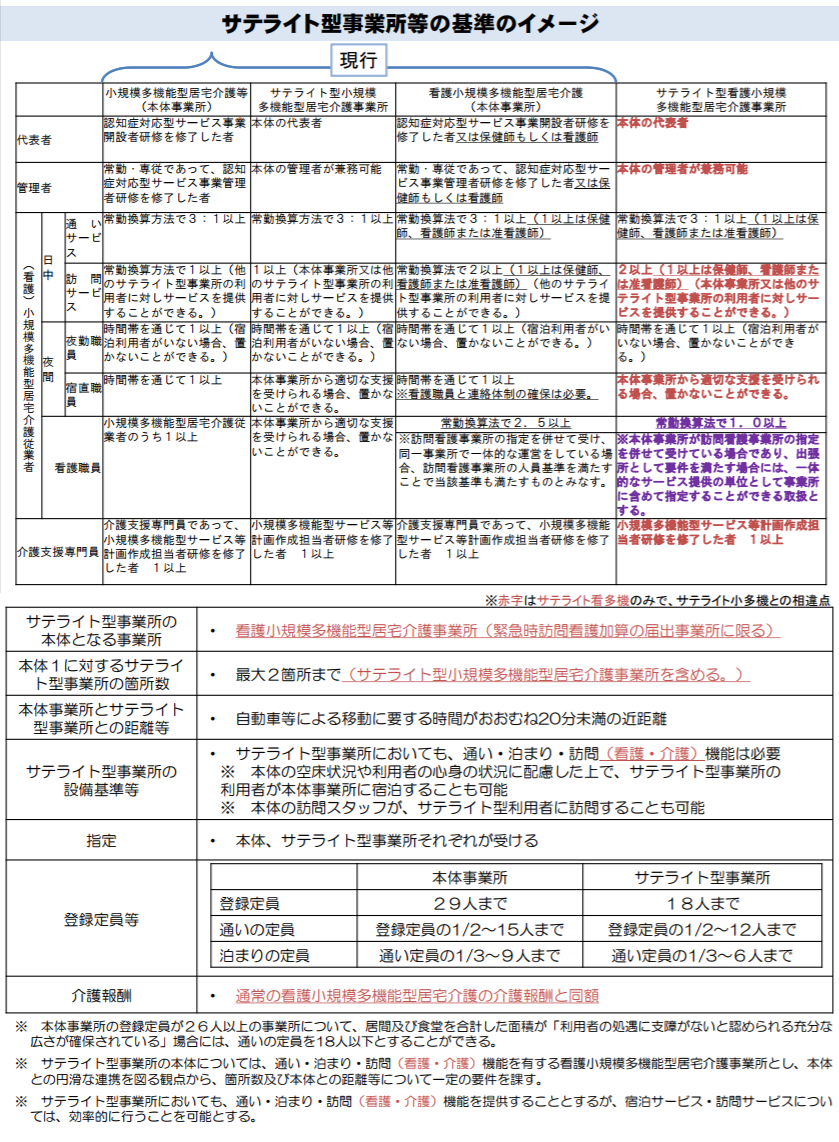 有床診の介護参入 や 療養病床の転換 促す運営基準見直し案を了承 第154回介護給付費分科会 1 Gemmed データが拓く新時代医療