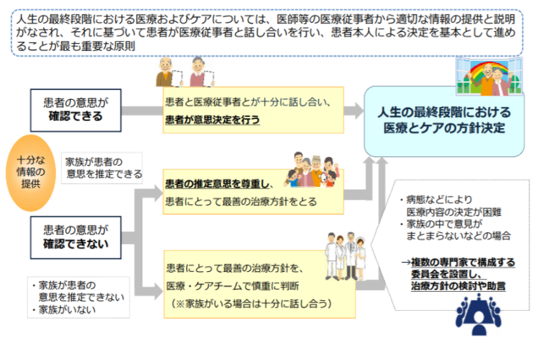 人生の最終段階の医療方針 決定後も繰り返し話し合い 修正していくことが重要 厚労省検討会 Gemmed データが拓く新時代医療