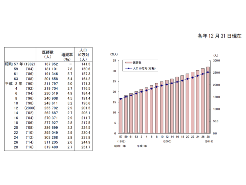 医師数（桃色の棒グラフ）、人口10万人当たり医師数（紺色の折れ線グラス）の年次推移、年を追うごとに増加していることが分かる