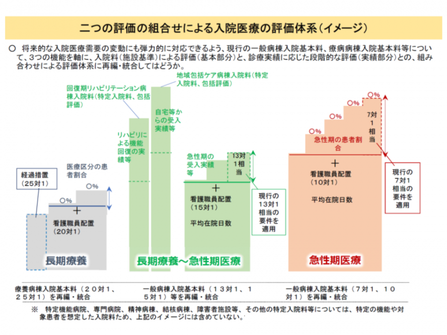 2022年度改定に向け、看護必要度はじめ「急性期入院医療の評価指標」やフォーミュラリの実態など検討を―中医協総会（1） | GemMed ...