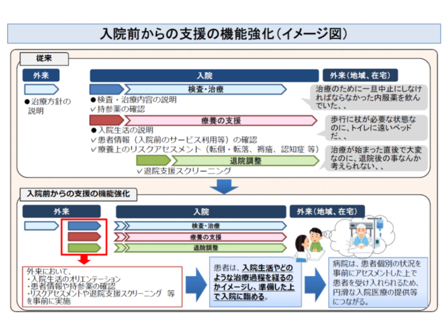 「入院前」からの外来で行う退院支援、診療報酬で評価―中医協総会 第377回（1） GemMed データが拓く新時代医療