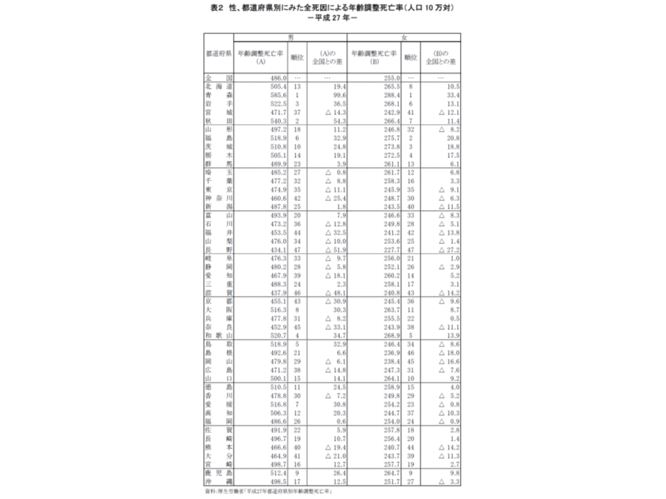 都道府県ごとの年齢構成の差を調整した「年齢調整死亡率」