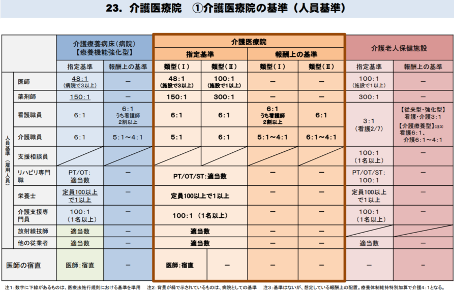 18年度介護報酬改定答申 速報3 介護医療院への早期転換を 1日93単位の加算 で促進 Gemmed データが拓く新時代医療