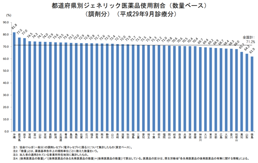 全都道府県で後発品割合が前月からアップしたが、11都府県では70％を下回っている