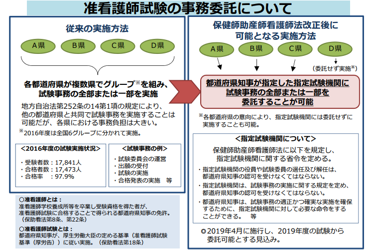 都道府県に掛かる准看護師試験の事務負担を軽減するため、厚労省は、保助看法改正を目指す