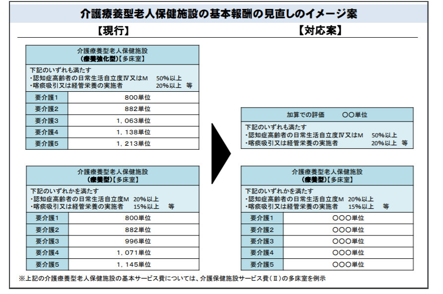 2018年度介護報酬改定総点検1 介護医療院を新設 療養病床には早期転換のインセンティブ Gemmed データが拓く新時代医療