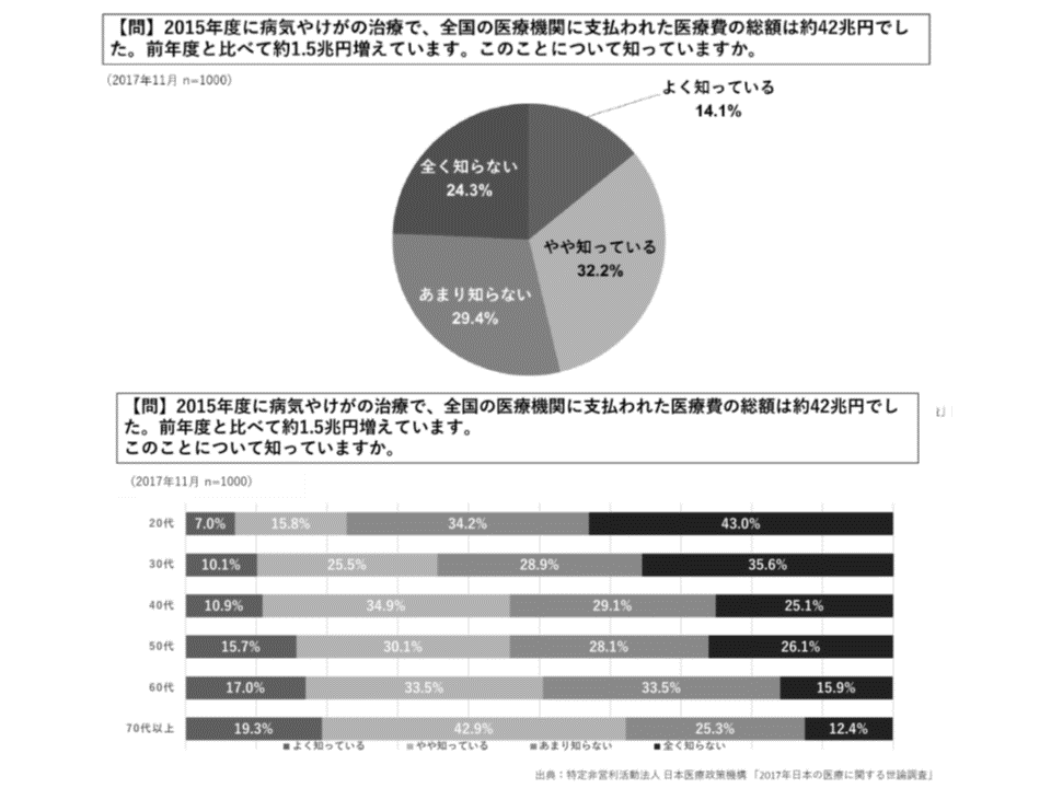 医療費の実情 国民の半数超は 知らない 日本医療政策機構 Gemmed データが拓く新時代医療