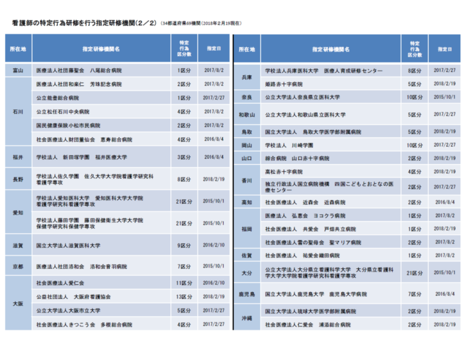 看護師に特定行為研修を実施する機関 34都道府県 69機関に 厚労省 Gemmed データが拓く新時代医療