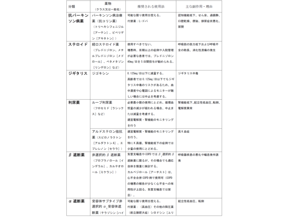 日本老年学会による「高齢者へは慎重投与を要する薬剤リスト」（その1）
