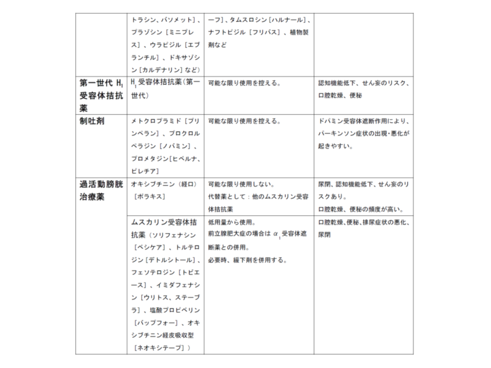 日本老年学会による「高齢者へは慎重投与を要する薬剤リスト」（その2）