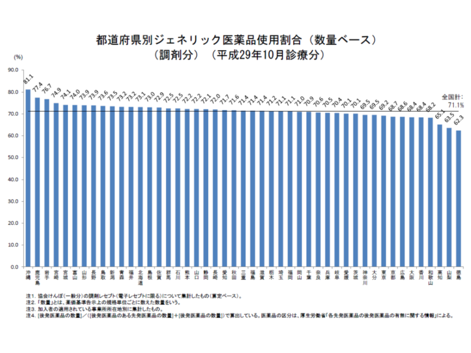 都道府県別に協会けんぽの後発品割合を見ると、依然として11都府県では、政府の第1目標値である70％を下回っている