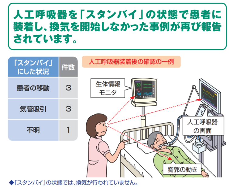 日本医療機能評価機構は、人工呼吸器を「スタンバイ」状態のまま患者に装着し、換気を開始しなかった事例が7例もあったことから、医療機関に注意を呼び掛けた