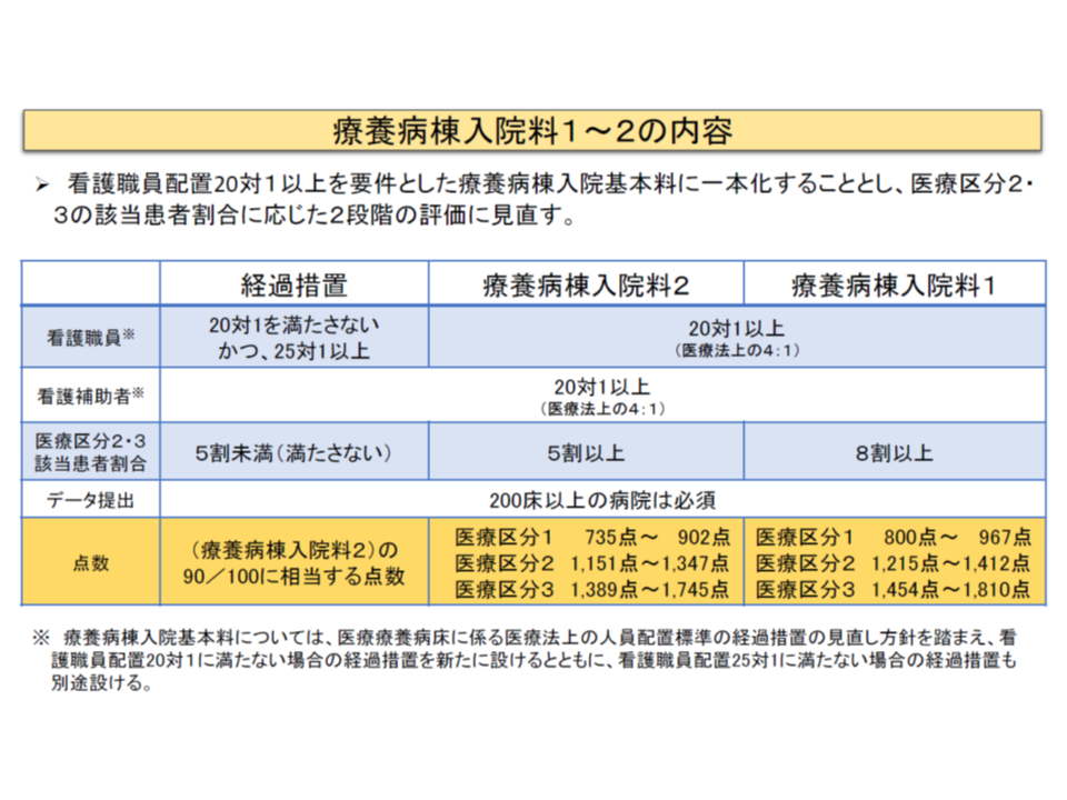 25対1医療療養の5割超が対1医療療養へ 介護療養の5割弱が介護医療院iの1へ 日慢協調査 Gemmed データが拓く新時代医療