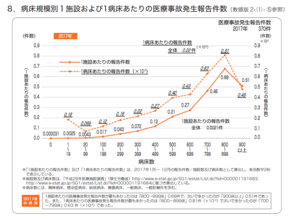 医療事故報告 事故発生から報告まで 院内調査完了までの期間は長期化 日本医療安全調査機構 Gemmed データが拓く新時代医療
