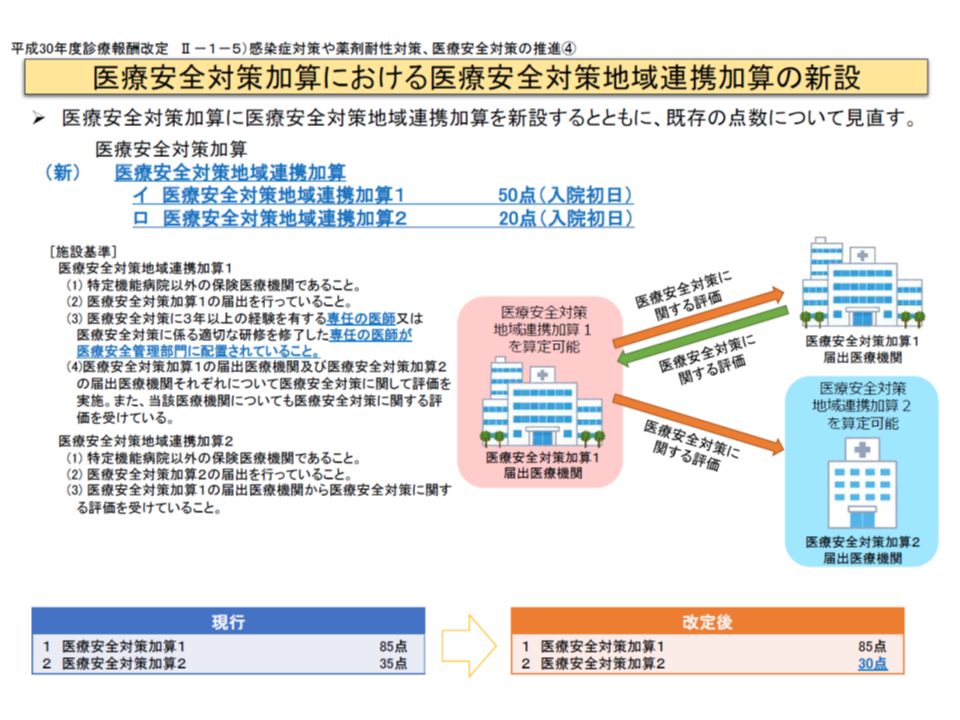 医療安全のピアレビュー 抗菌薬の適正使用推進を評価する加算を新設 疑義解釈1 18年度診療報酬改定 2 Gemmed データが拓く新時代医療