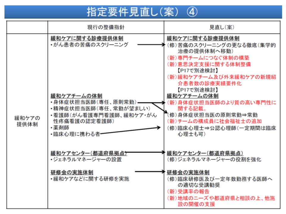 地域がん拠点病院 2019年から機能や実績に応じて3区分に がん拠点病院指定要件ワーキング Gemmed データが拓く新時代医療