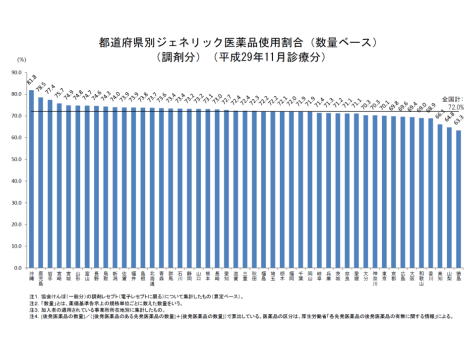 都道府県別に協会けんぽの後発品割合を見ると、政府の第1目標値である70％を下回っているのは8府県に減少した