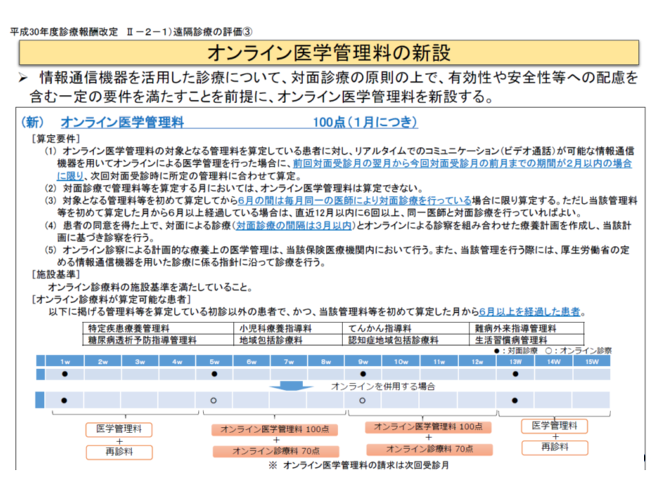 保険診療上の オンライン診療料 実施指針よりも厳格に運用 疑義解釈1 2018年度診療報酬改定 3 Gemmed データが拓く新時代医療