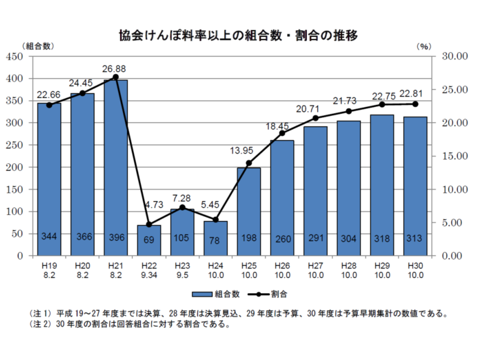 健保組合財政は改善しているが6割が赤字、2割強が協会けんぽ以上の保険 